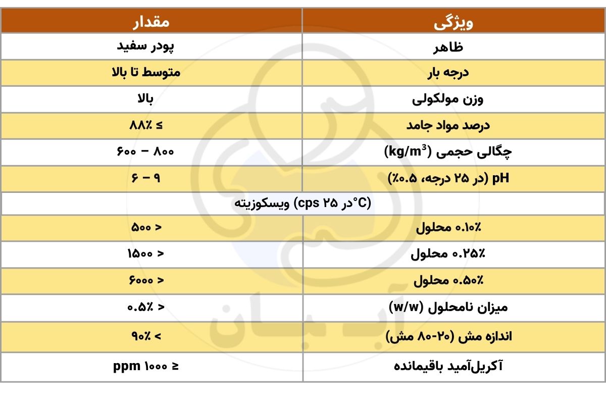 جدول مشخصات A100