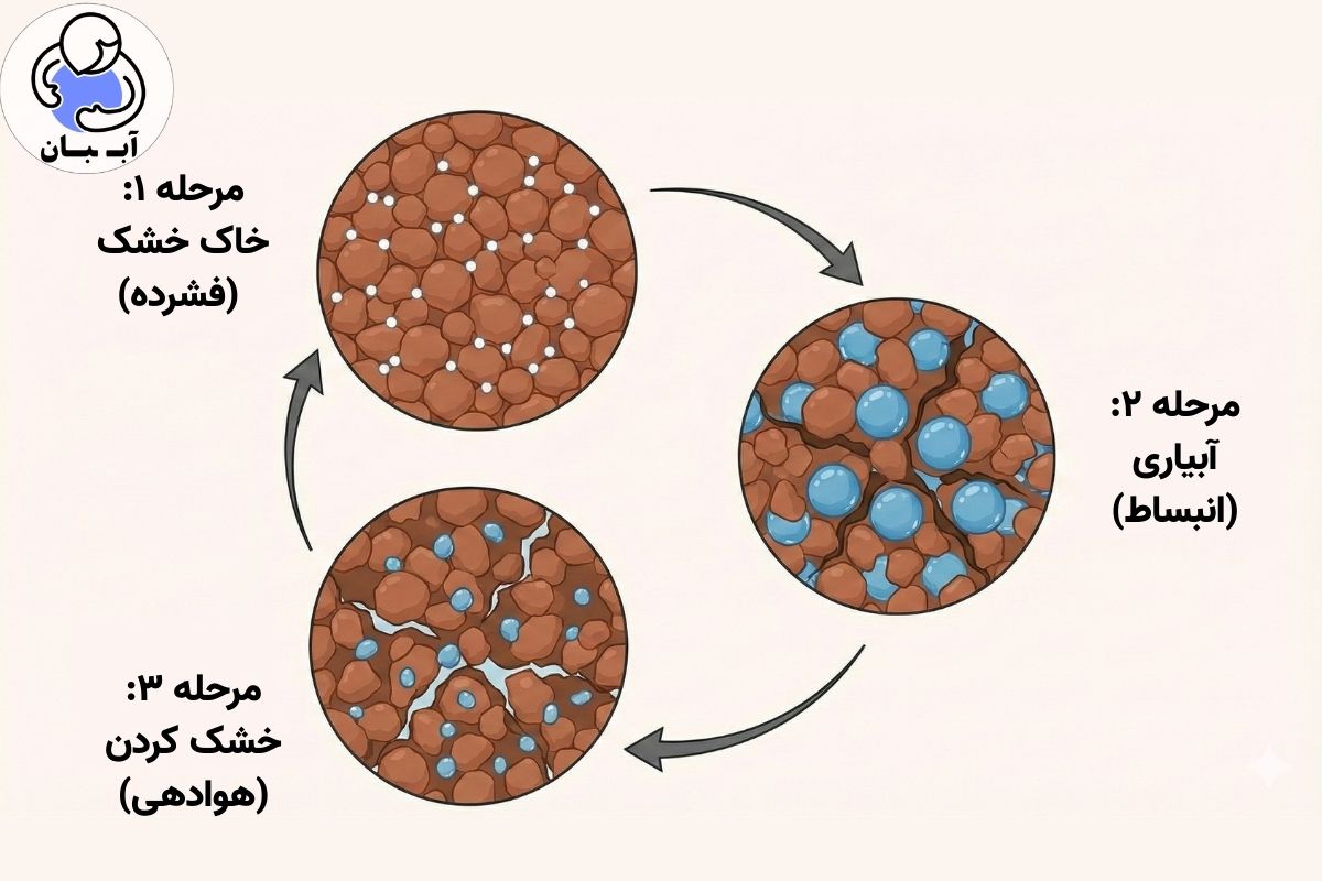 آیا سوپرجاذب‌ها در خاک‌های رسی و سنگین هم کارایی دارند