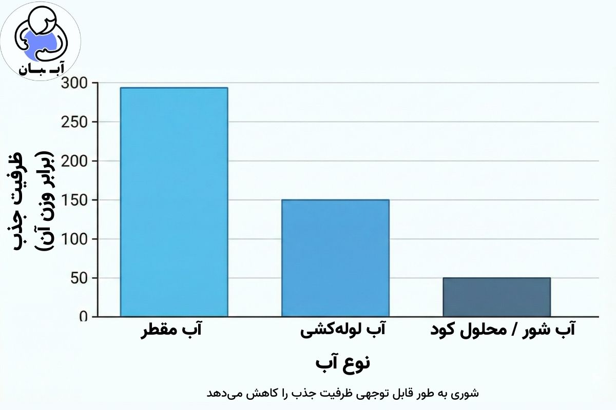 آیا می‌توان از سوپرجاذب‌ها برای آب‌های شور استفاده کرد